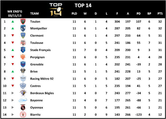 Top 14 Week 11